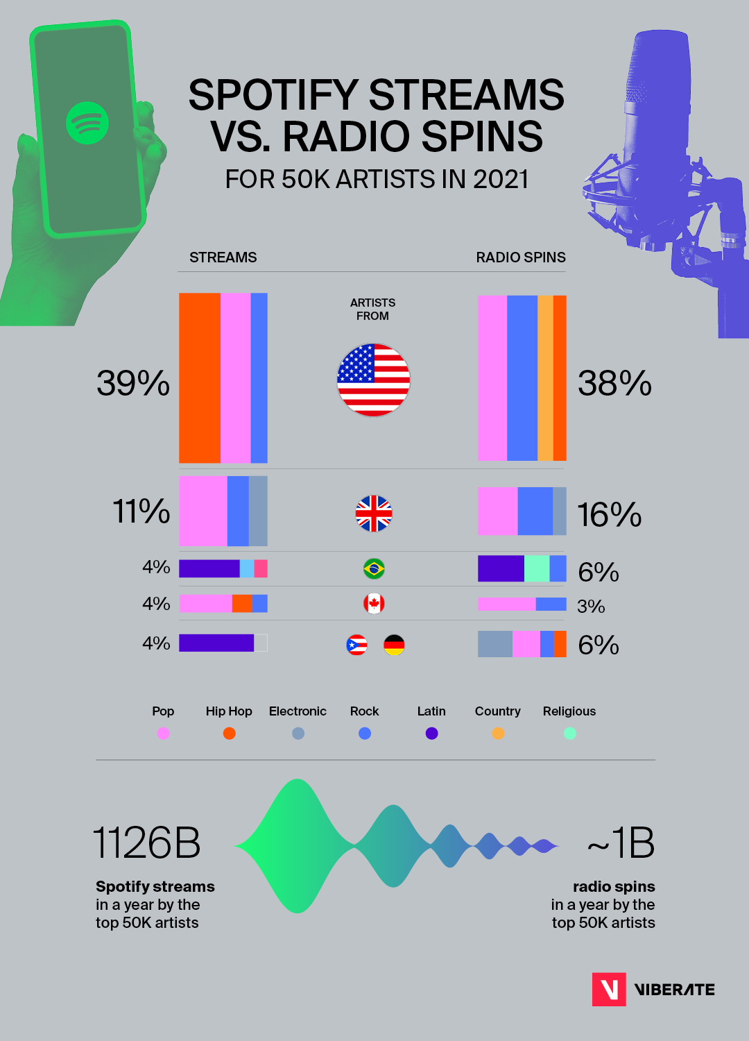 Viberate's State Of Music report picks key 2022 music industry trends